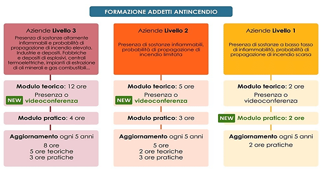 Formazione Antincendio 2022