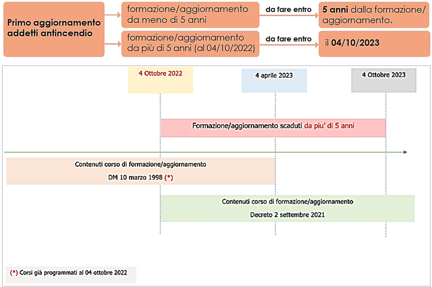 Schema antincendio