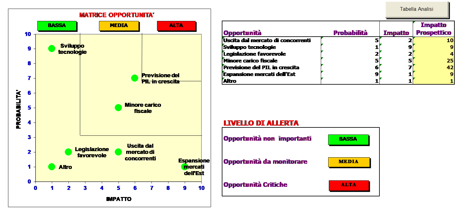 Analisi SWOT